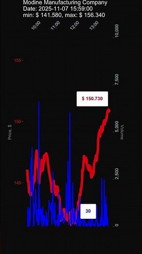 MOD, Modine Manufacturing Company, 2025-11-07, stock prices dynamics, stock of the day