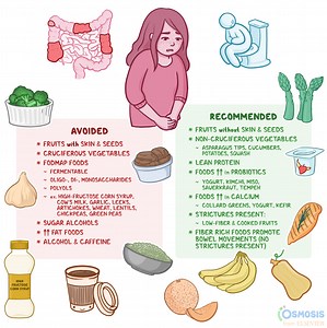 Crohn Disease Diet: What Is It, Foods to Include, Foods to Avoid | Osmosis