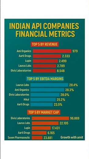 "Top Indian API Companies | Revenue & Profit Margins Analysis | Growth with Amit" #pharmastocks