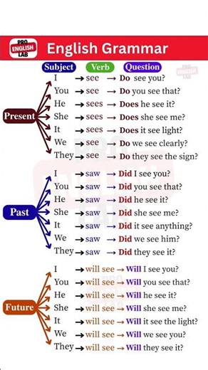 See → Saw → Will See | Learn English Verb Tenses Easily (Simple Daily Examples)