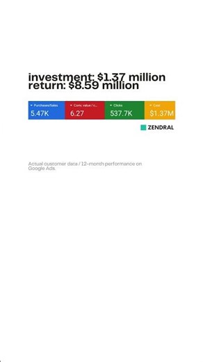 12-Month Google Ads Performance: $1.37M Spend to $8.59M Return