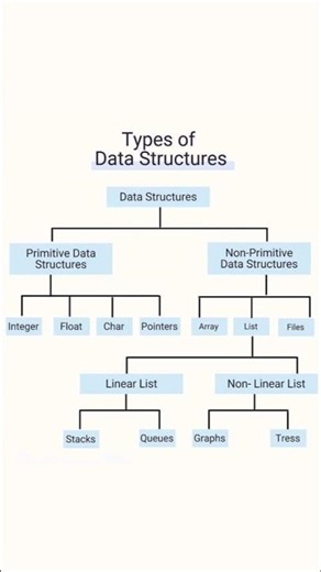 Data Structure Types,#youtubeshorts#stack#que #c#coding#datastructures#linear#graphs#trees