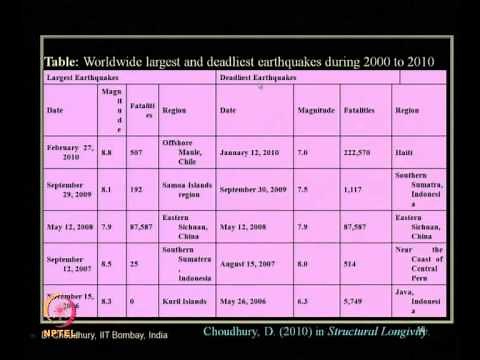 Mod-02 Lec-03 Basics of Vibration Theory