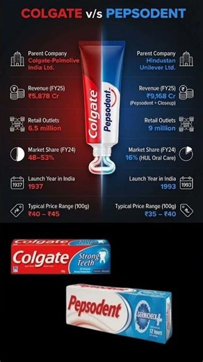 Colgate vs Pepsodent ⚔️ Who Wins?India’s Toothpaste King