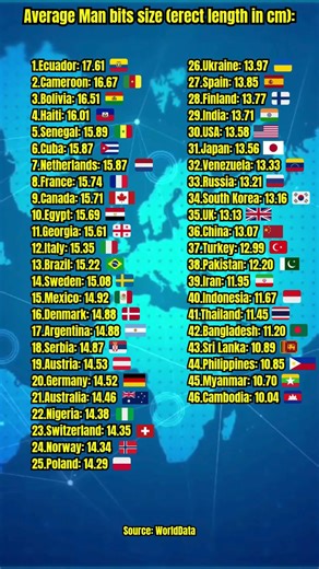 Average Man bits size #countries #geography #country #FunFacts