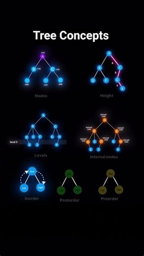 🚀 Day 58 | DSA | Tree Concepts