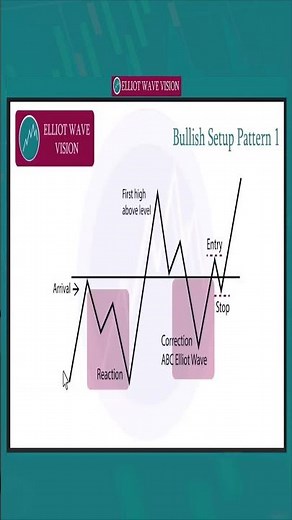 Elliott Wave Theory + Trading Levels | Module 1 Chapter 2 — The Logic Behind Market Structure