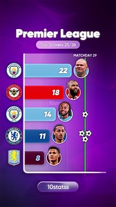 Premier League 25/26 Top Scorers: Man City, Chelsea, Arsenal Race
