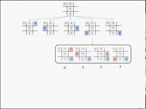 Minimax Tic Tac Toe Example