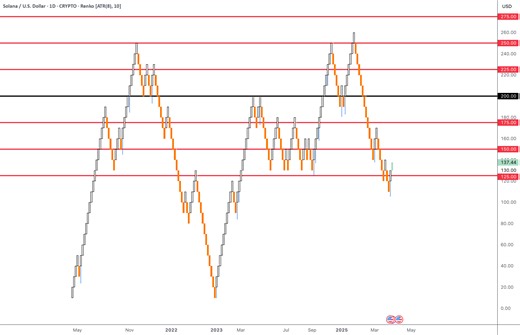 How to Use Renko Charts for Drawing Support and Resistance for CRYPTO:SOLUSD by TLTurnerTV