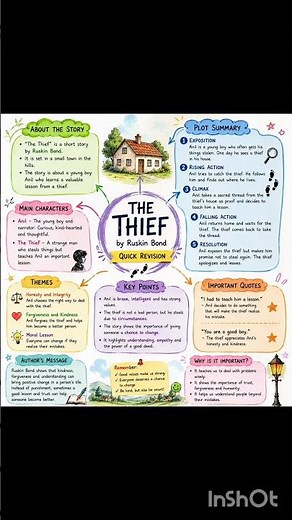 The Thief Story Mind Map | Class 10 English | Quick Revision Notes | Ruskin Bond | CBSE 2026