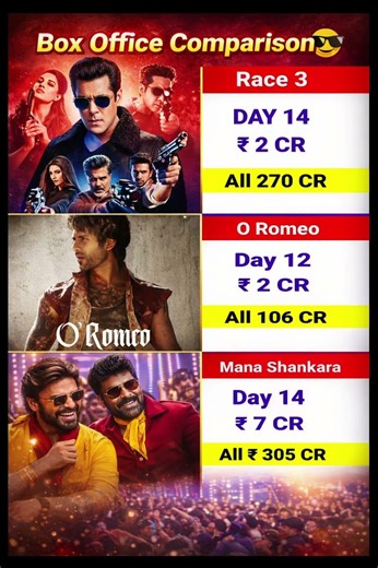 box office collection of data in the world #shortfeed