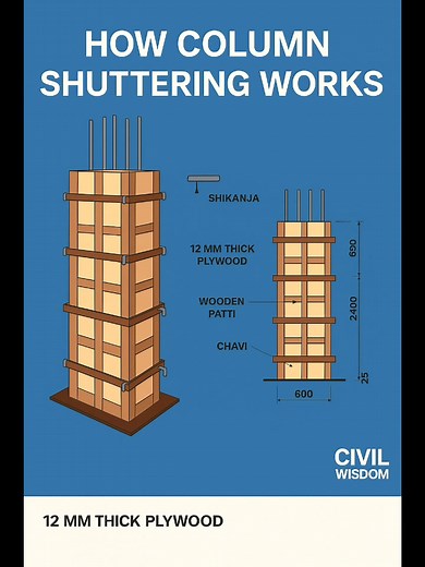 3.9K views · 32 reactions | Column shuttering, also known as...