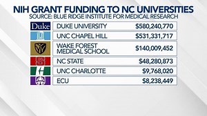 Federal grant pause puts NC research in limbo