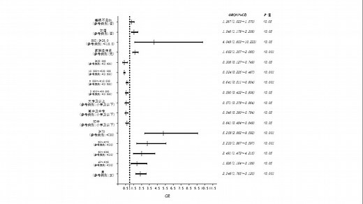 二元Logistic回归分析森林图制作（2版）