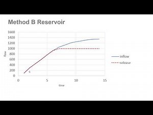 Examining Methods of Reservoir Operations