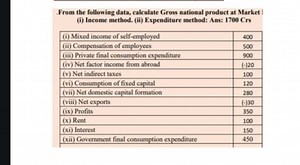 From the following data, calculate Gross National Product at Ma... | Filo