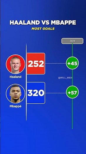 Who’s Better 🐐Between Haaland Vs Mbappe | Most Goals Scored #mbappe #haaland #statsvideo #stats