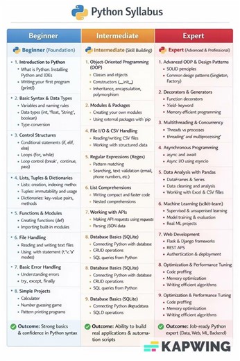 Python syllabus for every programmer | @CodeWithHarry