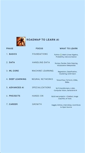 Roadmap to start learning Artificial Intelligence