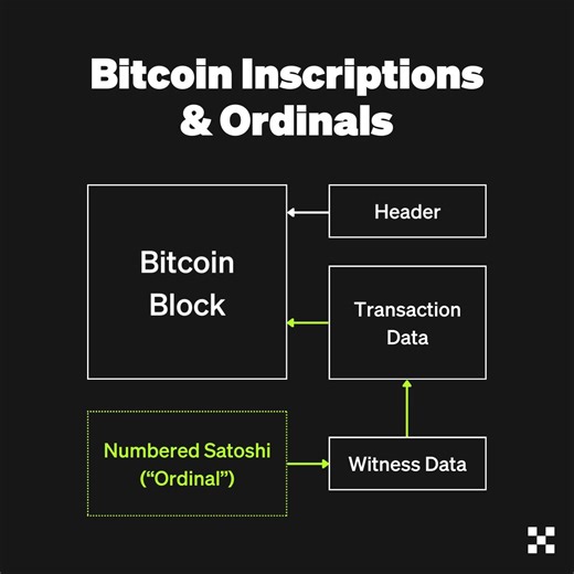 Bitcoin Inscriptions and Ordinals introduce a novel system for attaching digital content to individual satoshis (SATs) on the #Bitcoin blockchain. 🟧 The concept allows each satoshi, the smallest unit of Bitcoin, to be ranked, ordered, inscribed, and individually transferred. | OKX