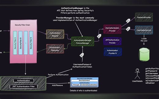 Spring Security Architecture Explained
