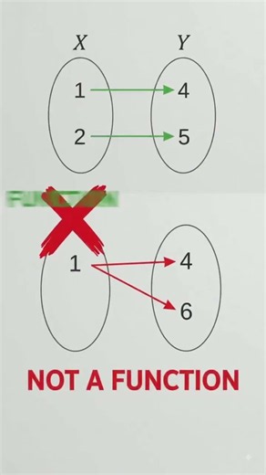 What is a function? Learn the vertical line test in seconds, see what makes a graph NOT a function.