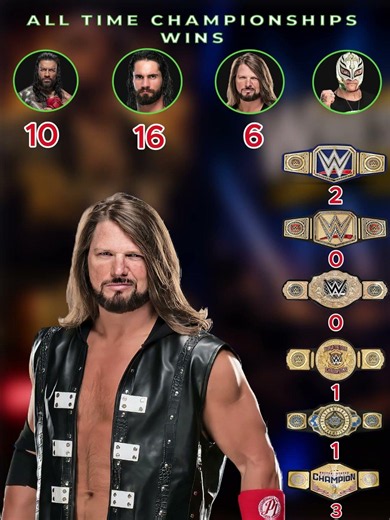 WWE Superstars With The Most Championship Wins Ever 🏆🔥