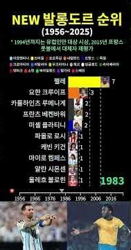 발롱도르 순위, GOAT 메시! 펠레를 넘다 (1956~2025) #발롱도르, #메시, #펠레