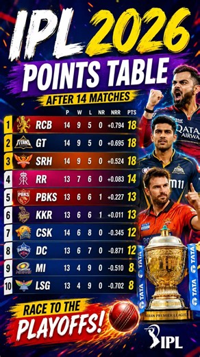 IPL 2026 Points Table Update 🔥 RCB GT SRH Qualified For Playoffs! 🏆