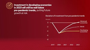 1.8K views · 122 reactions | According to the latest Global Economic...