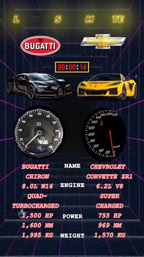 Hypercar royalty meets muscle car grit! Bugatti Chiron unleashes 1,500 HP from its quad-turbo W16, tipping scales at 1,995 kg, while the agile Chevy Corvette ZR1 counters with 755 HP supercharged V8 and lighter 1,570 kg frame. Insane luxury speed or raw American power – which wins your vote? Drop it below! 👇🏎️ #BugattiChiron #CorvetteZR1 #Hypercar #AmericanMuscle #ChironSuperSport #ZR1Power #CarComparison #W16Engine #V8Supercharged #SupercarBattle #ExoticCars #PerformanceCars #SpeedDemons #Car