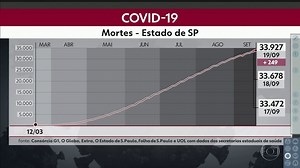 São Paulo registra mais de 930 mil casos da Covid-19 e quase 34 mil mortes