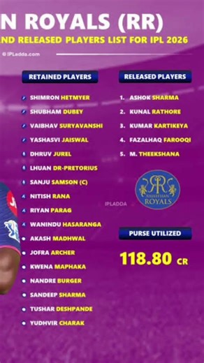 Rajasthan royal liye mashhoor rahi hai 🌟Team ke captain Sanju Samson smart batting aur cool 🧠🔥