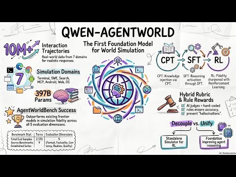 Qwen-AgentWorld: A Unified Foundation for Language World Models