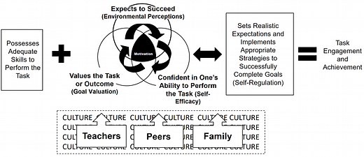 Underachievement and Student Motivation | Renzulli Center for Creativity, Gifted Education, and Talent Development