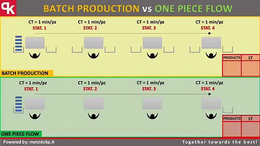 ➡️ Batch Production vs One Piece Flow: https://www.nikunjbhoraniya.com/2019/02/one-piece-flow.html ➡️ Join us on WhatsApp: https://chat.whatsapp.com/DPzCzdgUQE66u5QOrQkzx8 ➡️ Join us on LinkedIn: https://www.linkedin.com/company/industrialknowledge | Industrial Knowledge