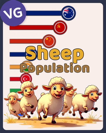 The Leading Countries in Sheep Population. | VGraphs