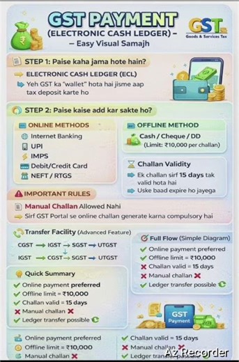 GST Payment Process 2026 | Electronic Cash Ledger Full Explained in Hindi #gstpayment #cainter #gst