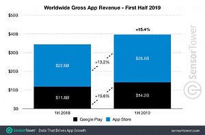 Apple's App Store generated 80% more revenue than Google Play with a third as many installs in first half of 2019 | AppleInsider
