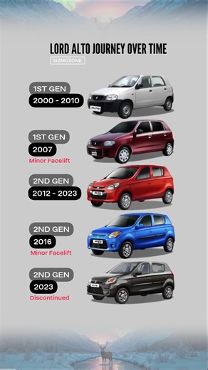 Maruti Alto Journey 🚗 | All Models Evolution (2000–2025)
