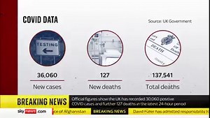 A further 36,060 cases of #COVID19 and 127 deaths have been reported in the UK in the latest 24-hour period, according to government figures. Get the latest #coronavirus updates: https://trib.al/4cpxrqV | Sky News