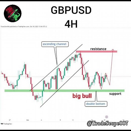 GBP/USD 4H Chart Analysis: Bullish Trends and Key Levels