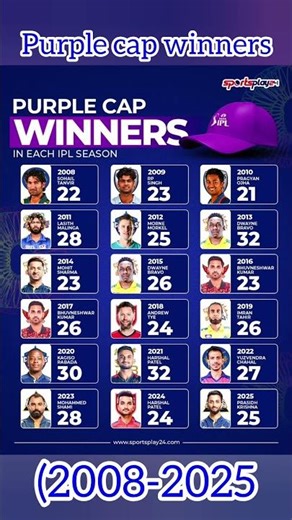 Ipl purple cap winners list (2008-2025) #ipl #iplwinners #ipl2025 #rcb #csk #mi #srh #kkr #t20 #lsg