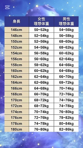 目標設定しやすいダイエット早見表