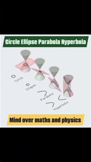 Circle ⭕, Ellipse, Parabola and Hyperbola #youtubeshorts #reels #viral #motivation