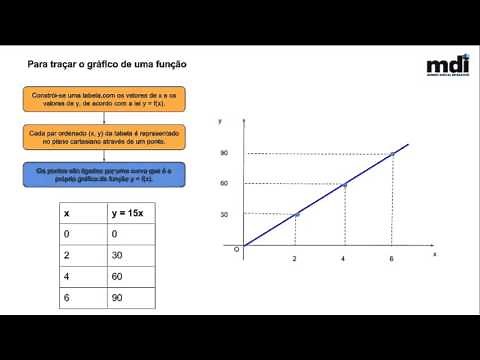 Representação gráfica de funções