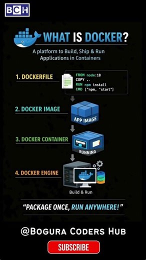 What is Docker? 🚢 Container Explained in 07 Seconds |What is Docker & How It Works? (Beginner Guide)