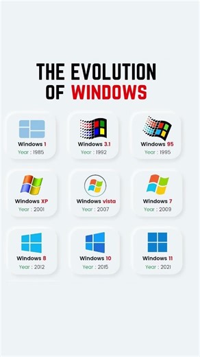 Evolution of WINDOWS Operating System