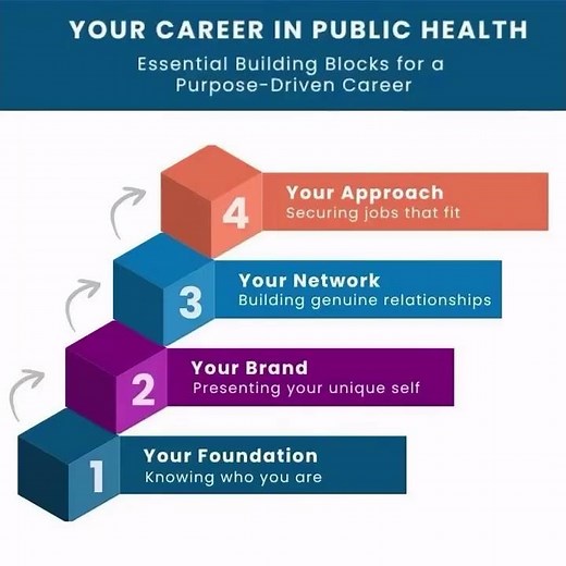 Building a Purpose-Driven Public Health Career: The Four Essential Building Blocks